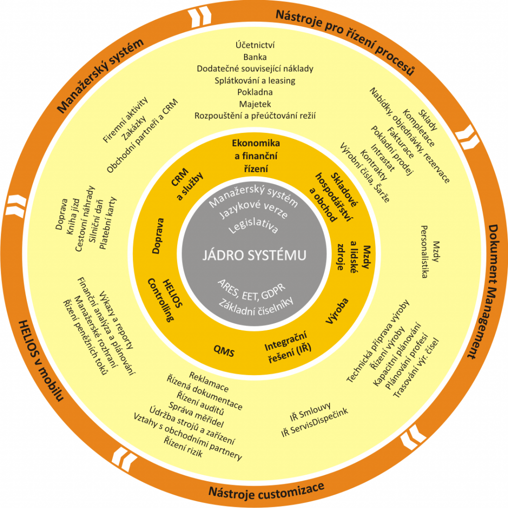 Moduly informačního systému HELIOS iNuvio